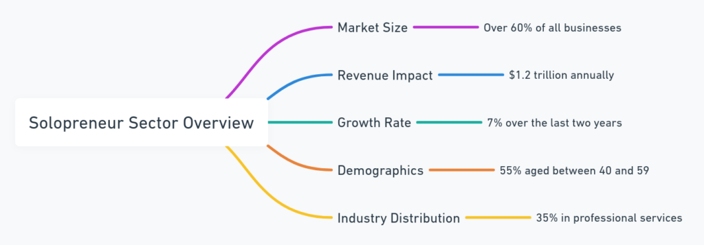 solopreneurs sector overview