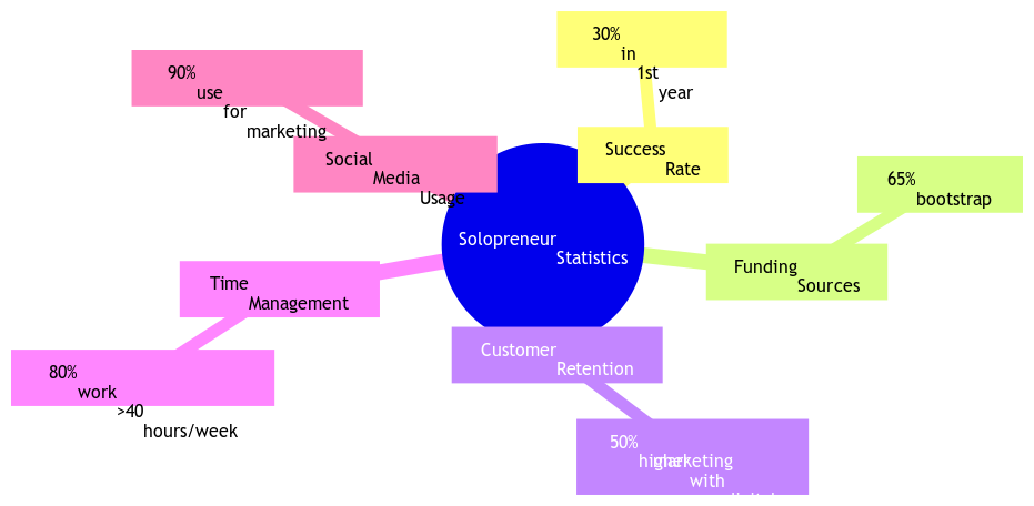 solopreneurs statistics